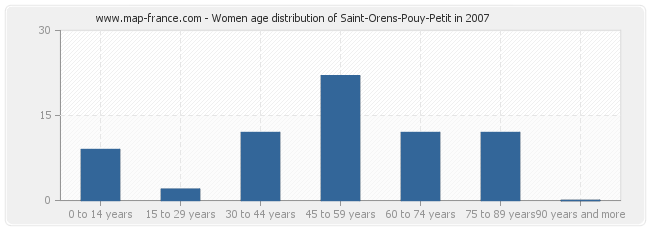 Women age distribution of Saint-Orens-Pouy-Petit in 2007