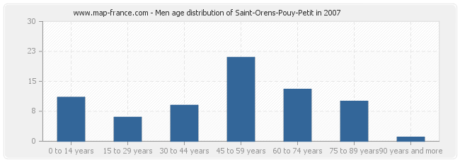 Men age distribution of Saint-Orens-Pouy-Petit in 2007