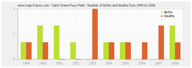 Saint-Orens-Pouy-Petit : Number of births and deaths from 1999 to 2008