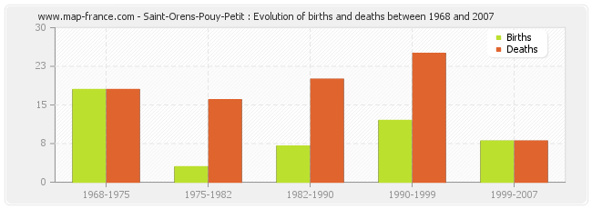 Saint-Orens-Pouy-Petit : Evolution of births and deaths between 1968 and 2007
