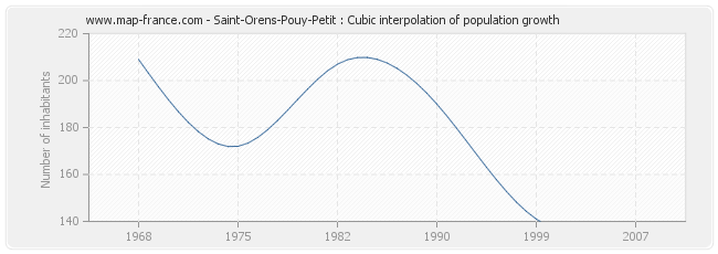 Saint-Orens-Pouy-Petit : Cubic interpolation of population growth