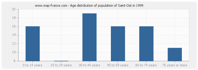Age distribution of population of Saint-Ost in 1999