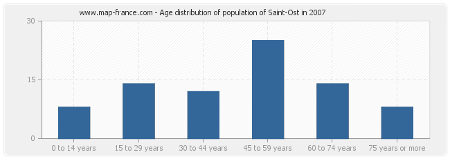 Age distribution of population of Saint-Ost in 2007