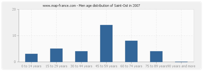 Men age distribution of Saint-Ost in 2007