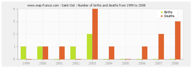 Saint-Ost : Number of births and deaths from 1999 to 2008