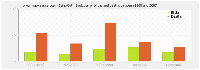 Saint-Ost : Evolution of births and deaths between 1968 and 2007