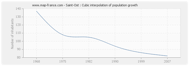 Saint-Ost : Cubic interpolation of population growth