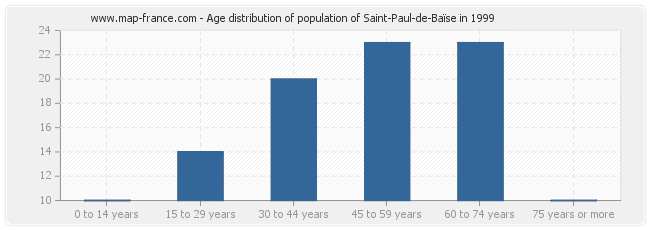 Age distribution of population of Saint-Paul-de-Baïse in 1999