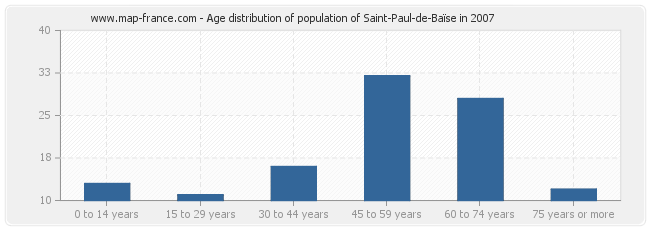 Age distribution of population of Saint-Paul-de-Baïse in 2007