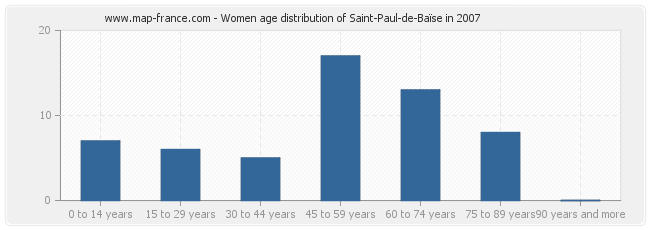 Women age distribution of Saint-Paul-de-Baïse in 2007