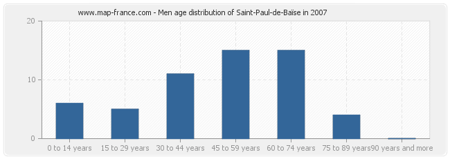 Men age distribution of Saint-Paul-de-Baïse in 2007