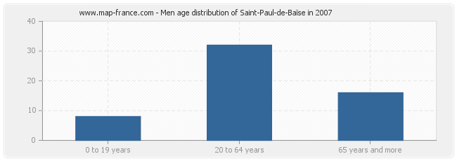 Men age distribution of Saint-Paul-de-Baïse in 2007