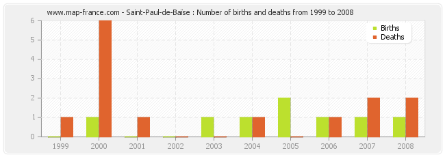 Saint-Paul-de-Baïse : Number of births and deaths from 1999 to 2008