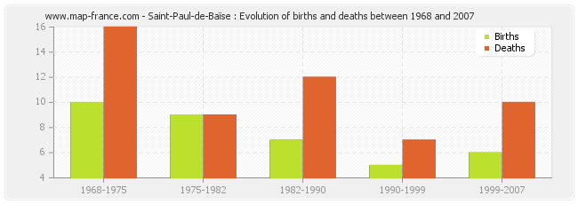Saint-Paul-de-Baïse : Evolution of births and deaths between 1968 and 2007