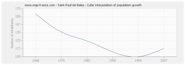 Saint-Paul-de-Baïse : Cubic interpolation of population growth