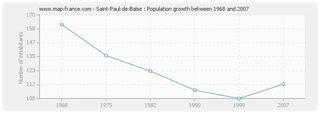 Population Saint-Paul-de-Baïse