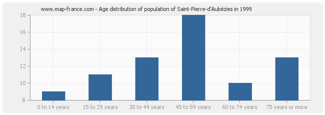 Age distribution of population of Saint-Pierre-d'Aubézies in 1999