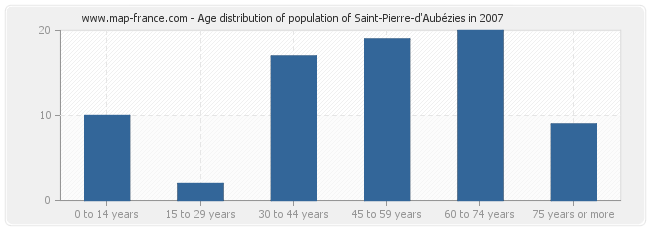 Age distribution of population of Saint-Pierre-d'Aubézies in 2007