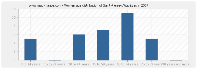 Women age distribution of Saint-Pierre-d'Aubézies in 2007
