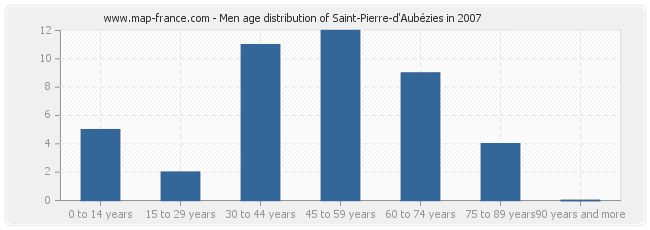 Men age distribution of Saint-Pierre-d'Aubézies in 2007