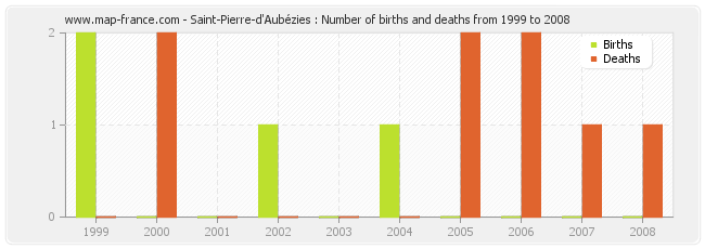 Saint-Pierre-d'Aubézies : Number of births and deaths from 1999 to 2008