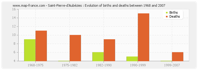 Saint-Pierre-d'Aubézies : Evolution of births and deaths between 1968 and 2007