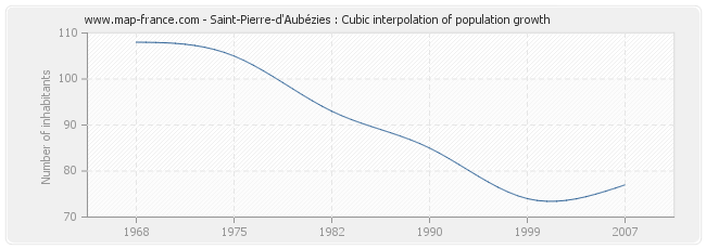 Saint-Pierre-d'Aubézies : Cubic interpolation of population growth