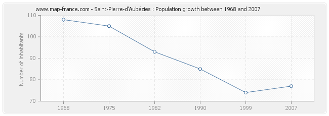 Population Saint-Pierre-d'Aubézies