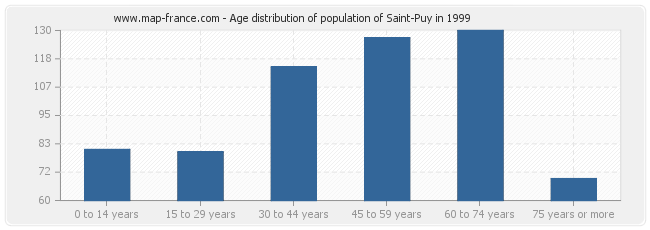 Age distribution of population of Saint-Puy in 1999