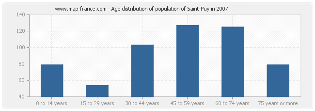 Age distribution of population of Saint-Puy in 2007