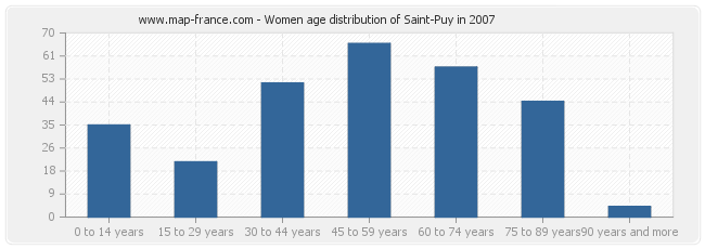 Women age distribution of Saint-Puy in 2007