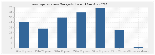 Men age distribution of Saint-Puy in 2007
