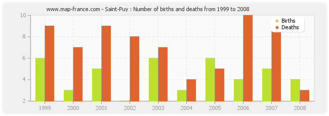 Saint-Puy : Number of births and deaths from 1999 to 2008