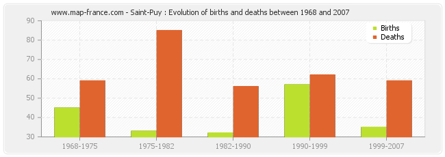 Saint-Puy : Evolution of births and deaths between 1968 and 2007