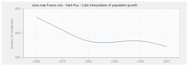Saint-Puy : Cubic interpolation of population growth