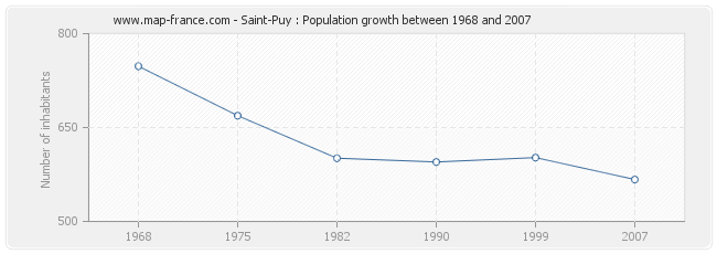 Population Saint-Puy