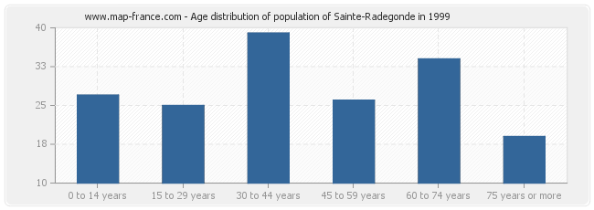 Age distribution of population of Sainte-Radegonde in 1999