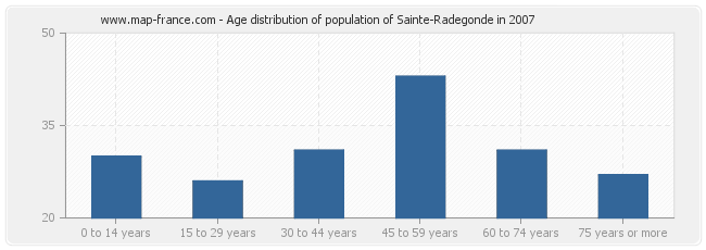 Age distribution of population of Sainte-Radegonde in 2007