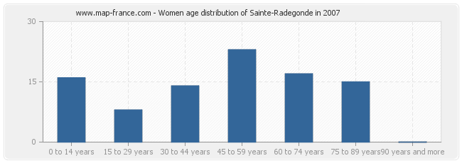 Women age distribution of Sainte-Radegonde in 2007