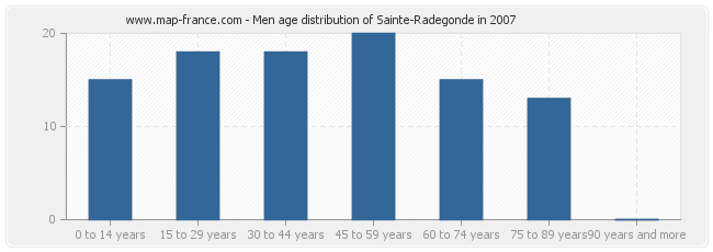 Men age distribution of Sainte-Radegonde in 2007