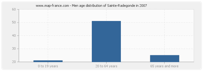 Men age distribution of Sainte-Radegonde in 2007