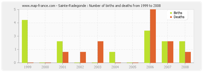 Sainte-Radegonde : Number of births and deaths from 1999 to 2008