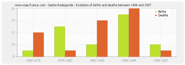 Sainte-Radegonde : Evolution of births and deaths between 1968 and 2007