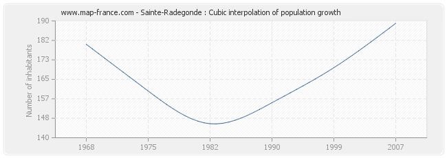 Sainte-Radegonde : Cubic interpolation of population growth