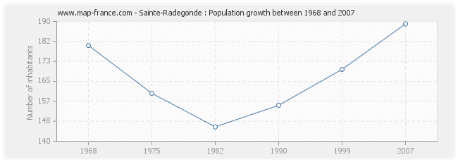 Population Sainte-Radegonde