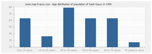 Age distribution of population of Saint-Sauvy in 1999