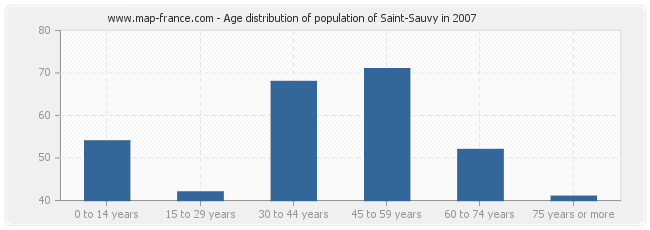 Age distribution of population of Saint-Sauvy in 2007