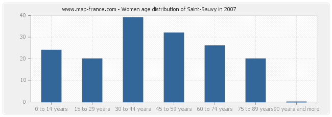 Women age distribution of Saint-Sauvy in 2007