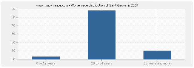 Women age distribution of Saint-Sauvy in 2007