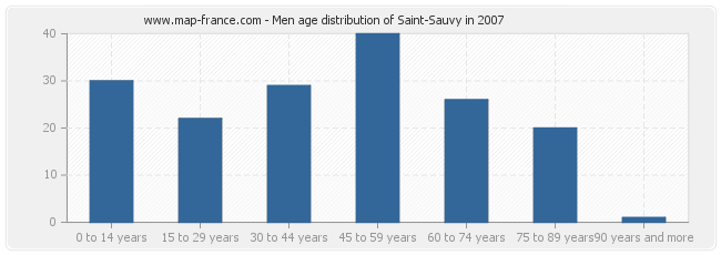 Men age distribution of Saint-Sauvy in 2007
